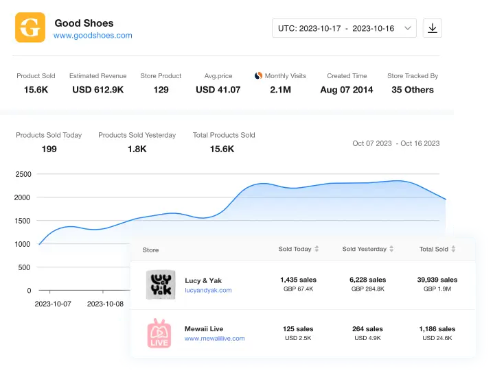 1 Shopify store sales tracker with 15-day report - PPSPY